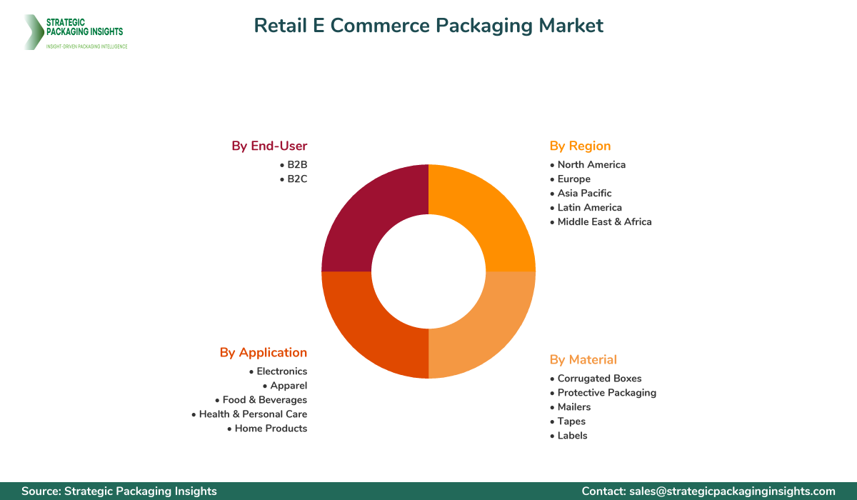 Retail E Commerce Packaging Market Segments and Growth Insights