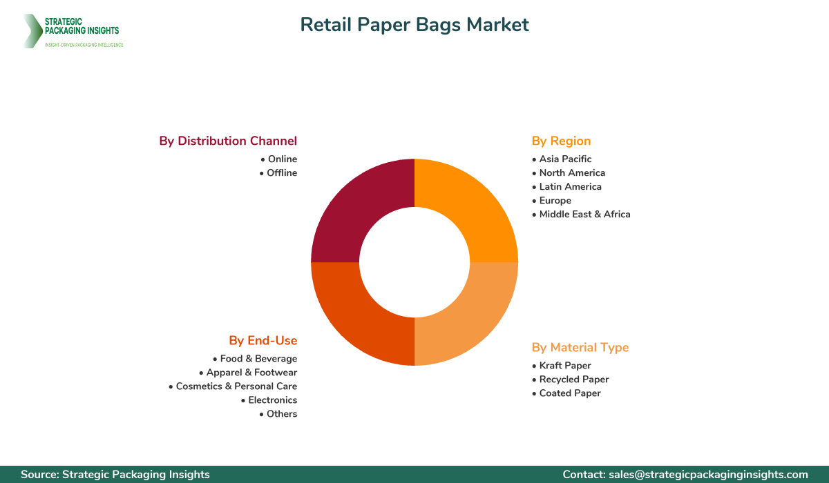 Retail Paper Bags Market Segments and Growth Insights