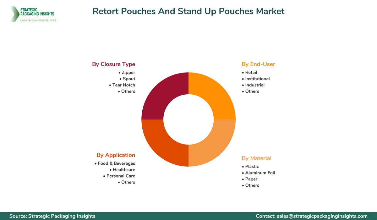 Retort Pouches And Stand Up Pouches Market Segments and Growth Insights