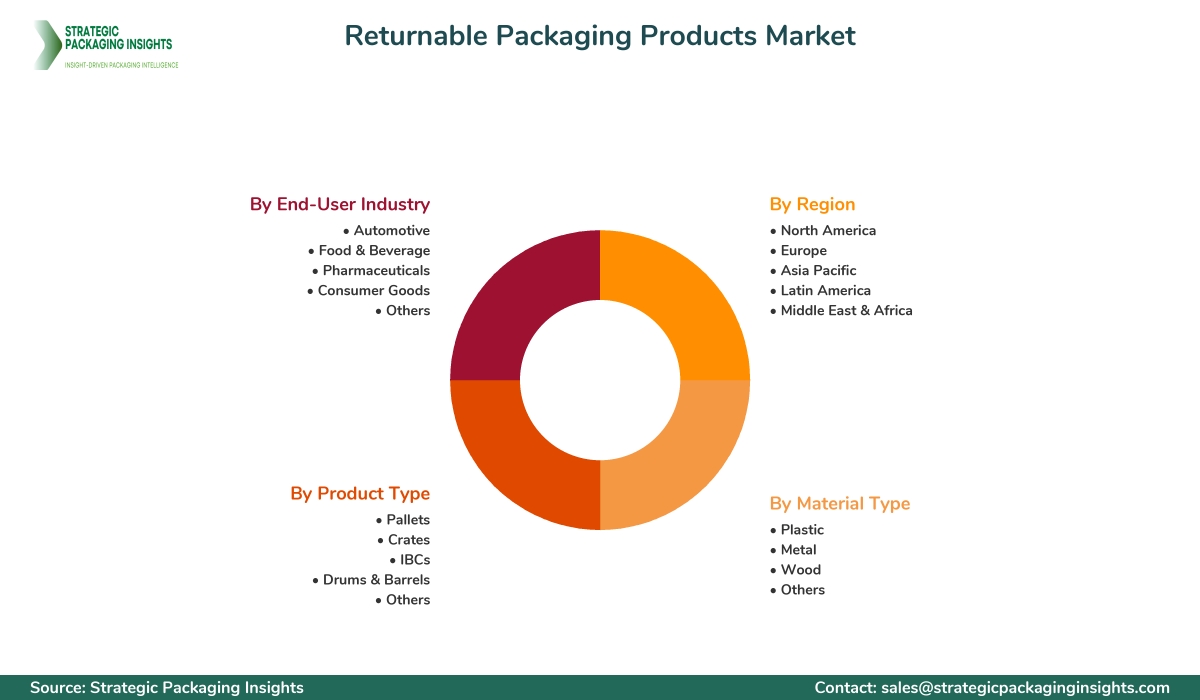 Returnable Packaging Products Market Segments and Growth Insights