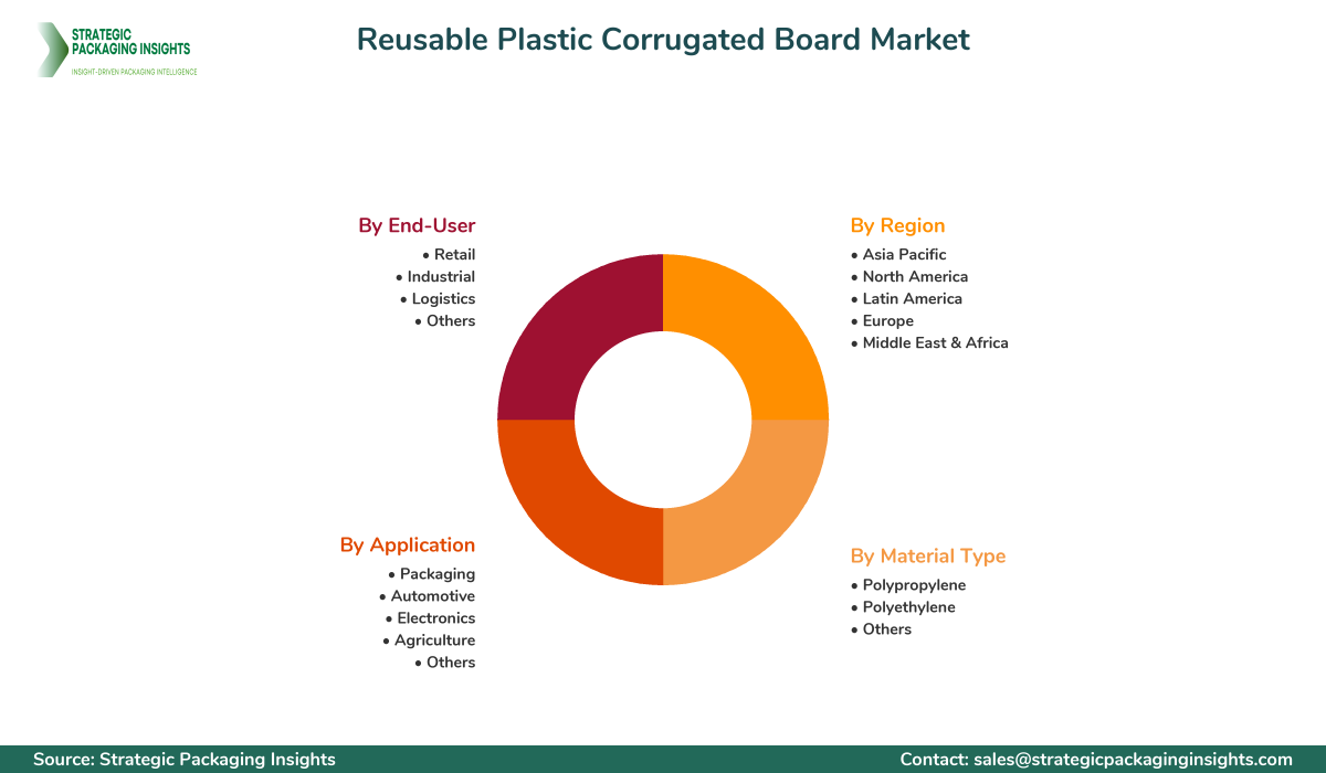 Reusable Plastic Corrugated Board Market Segments and Growth Insights