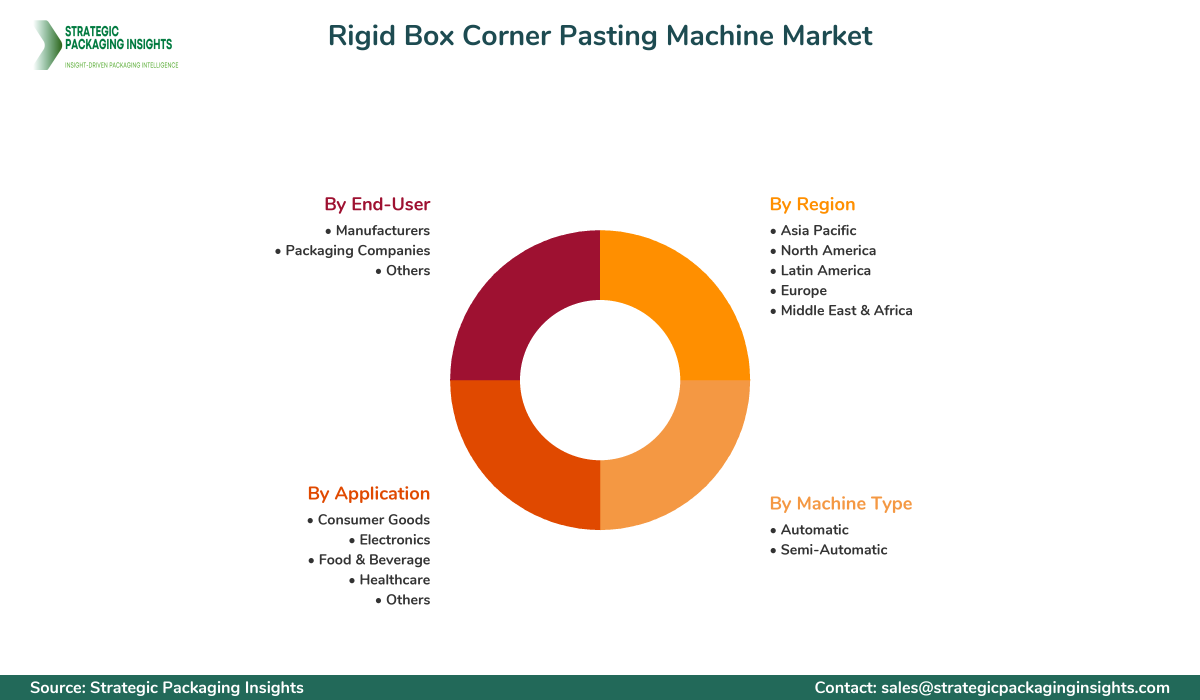 Rigid Box Corner Pasting Machine Market Segments and Growth Insights