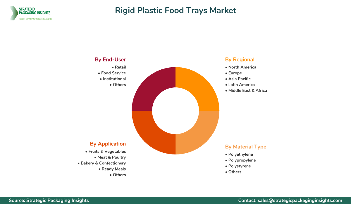 Rigid Plastic Food Trays Market Segments and Growth Insights