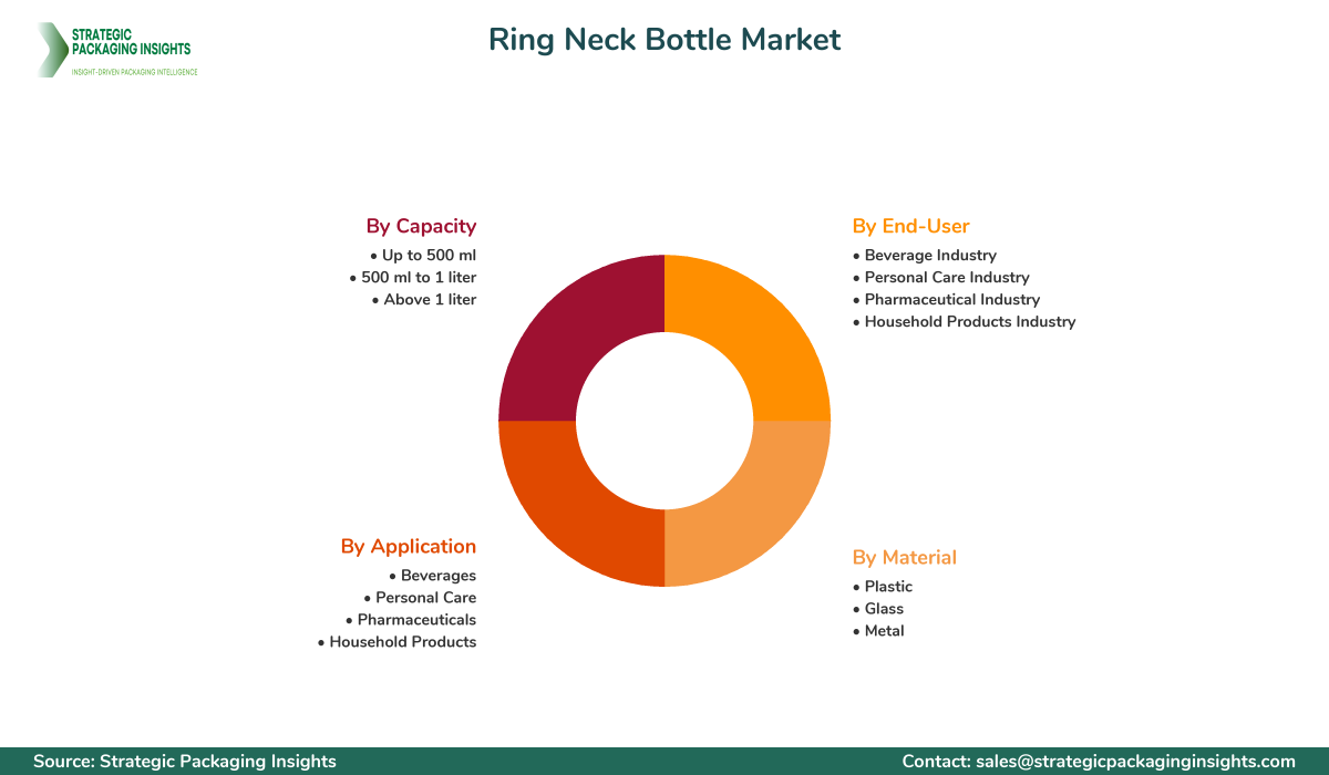 Ring Neck Bottle Market Segments and Growth Insights