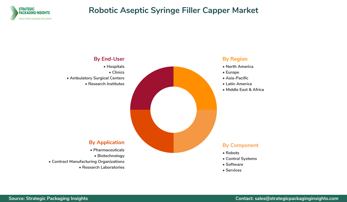 Robotic Aseptic Syringe Filler Capper Market Segments and Growth Insights