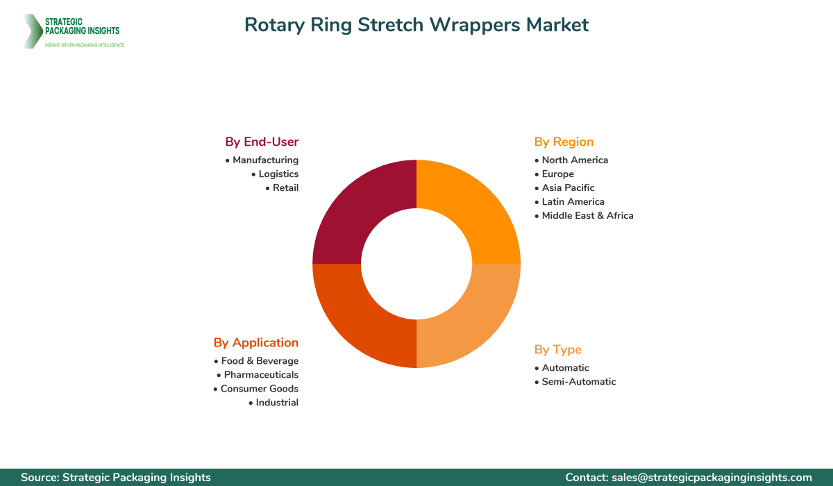 Rotary Ring Stretch Wrappers Market Segments and Growth Insights