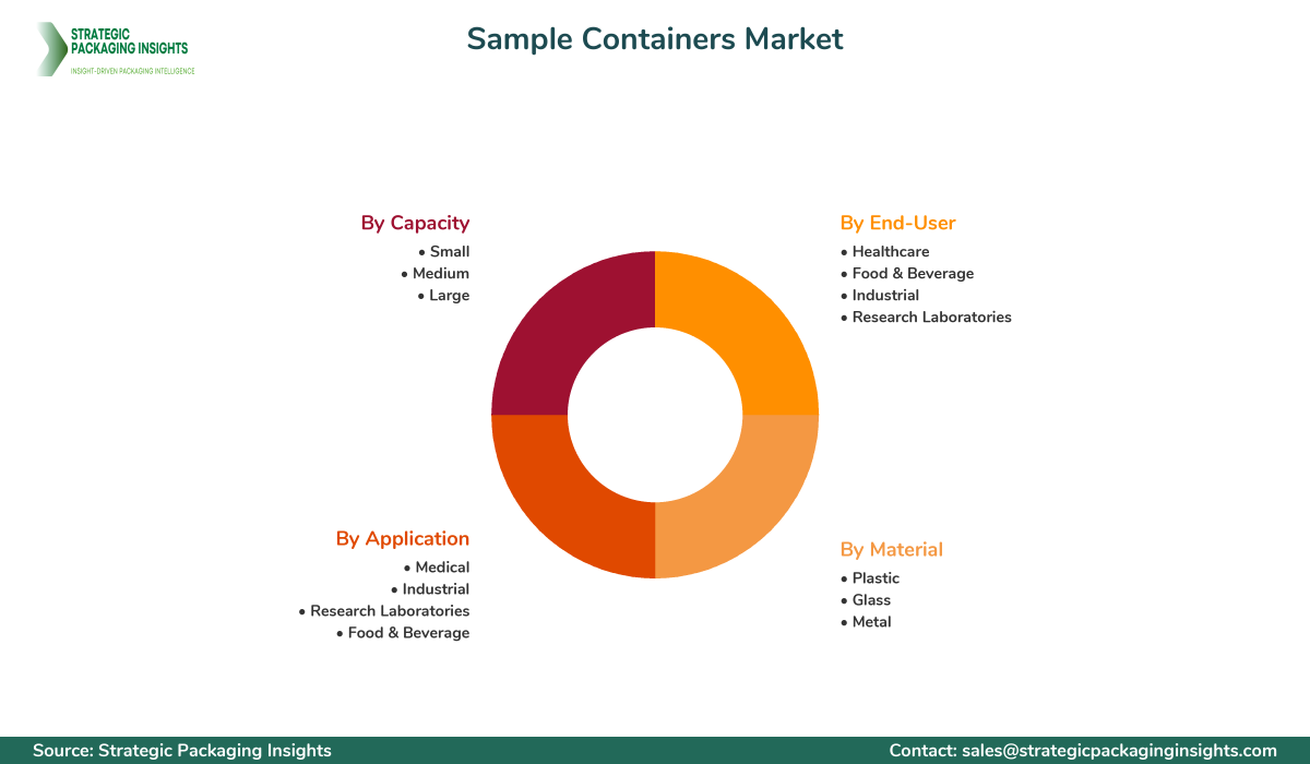 Sample Containers Market Segments and Growth Insights