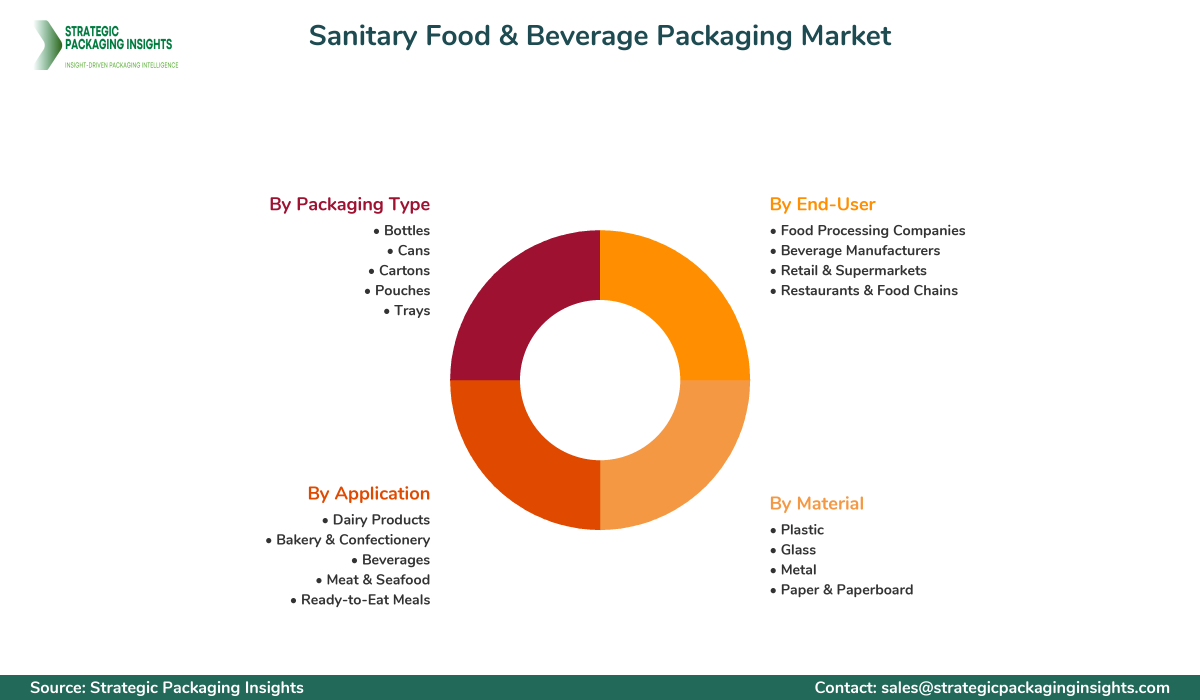 Sanitary Food & Beverage Packaging Market Segments and Growth Insights