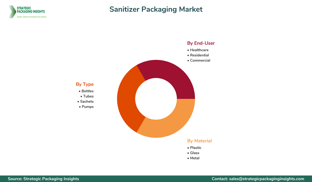 Sanitizer Packaging Market Segments and Growth Insights