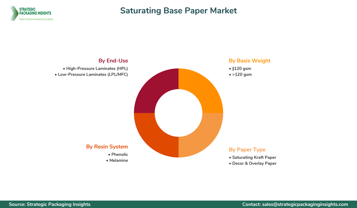 Saturating Base Paper Market Segments and Growth Insights