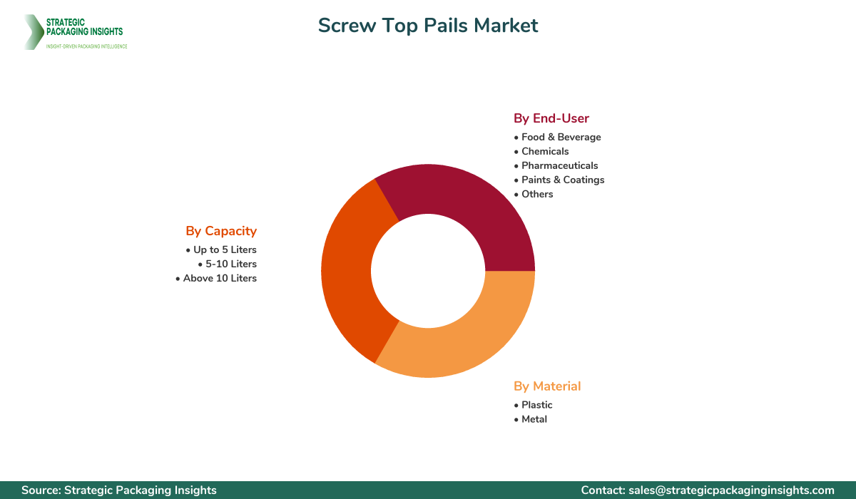 Screw Top Pails Market Segments and Growth Insights