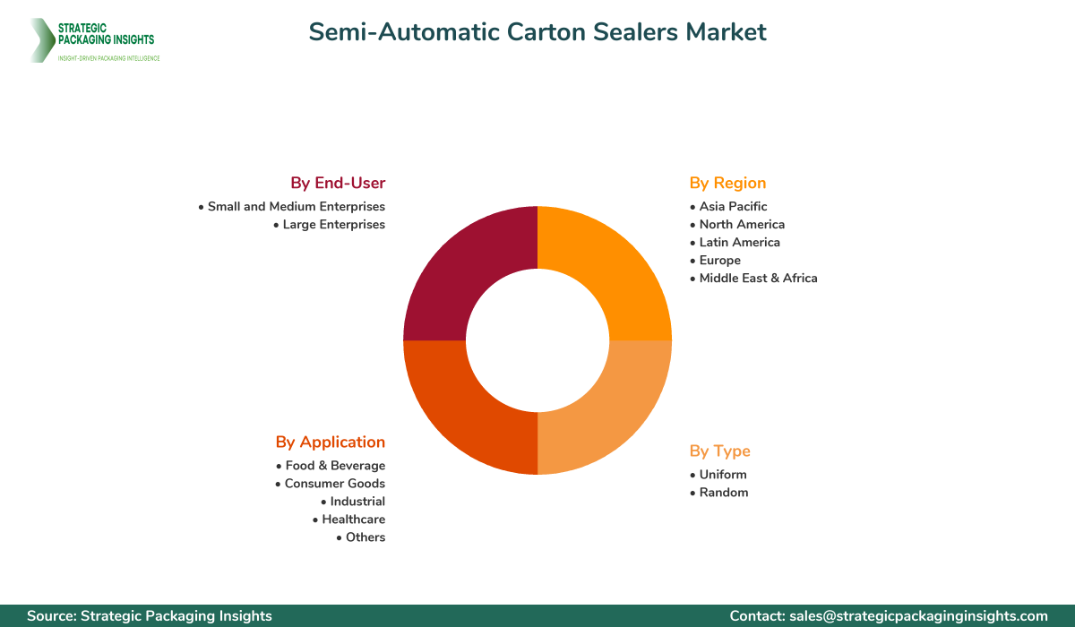 Semi-Automatic Carton Sealers Market Segments and Growth Insights