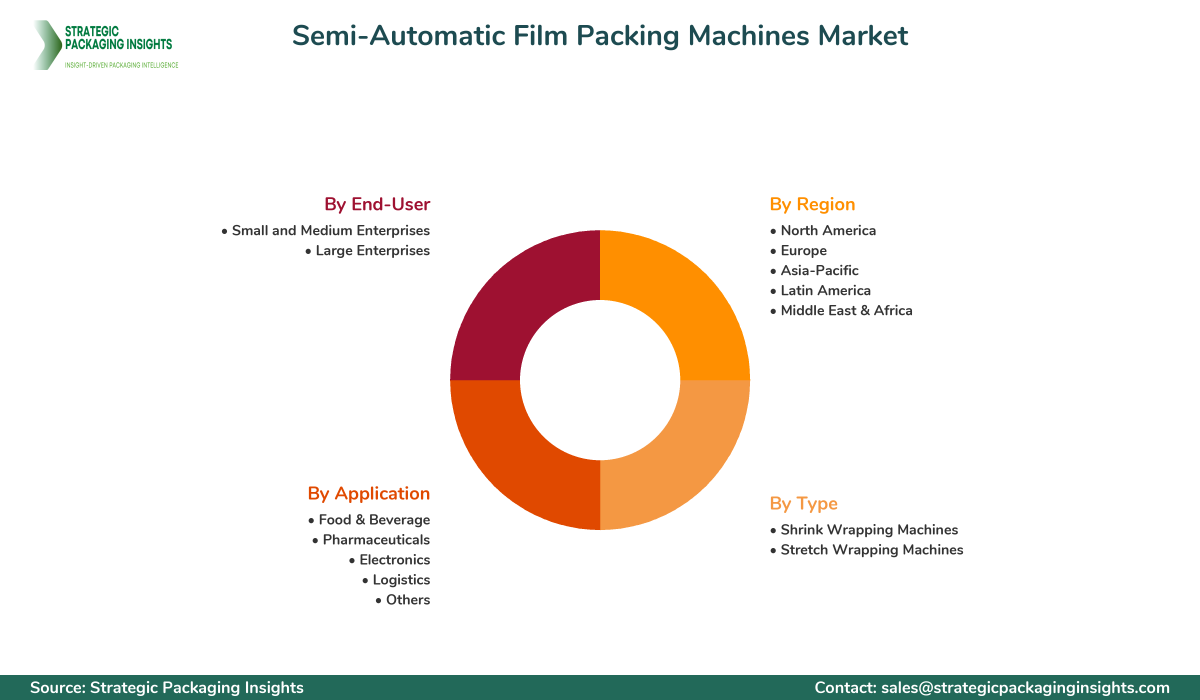 Semi-Automatic Film Packing Machines Market Segments and Growth Insights