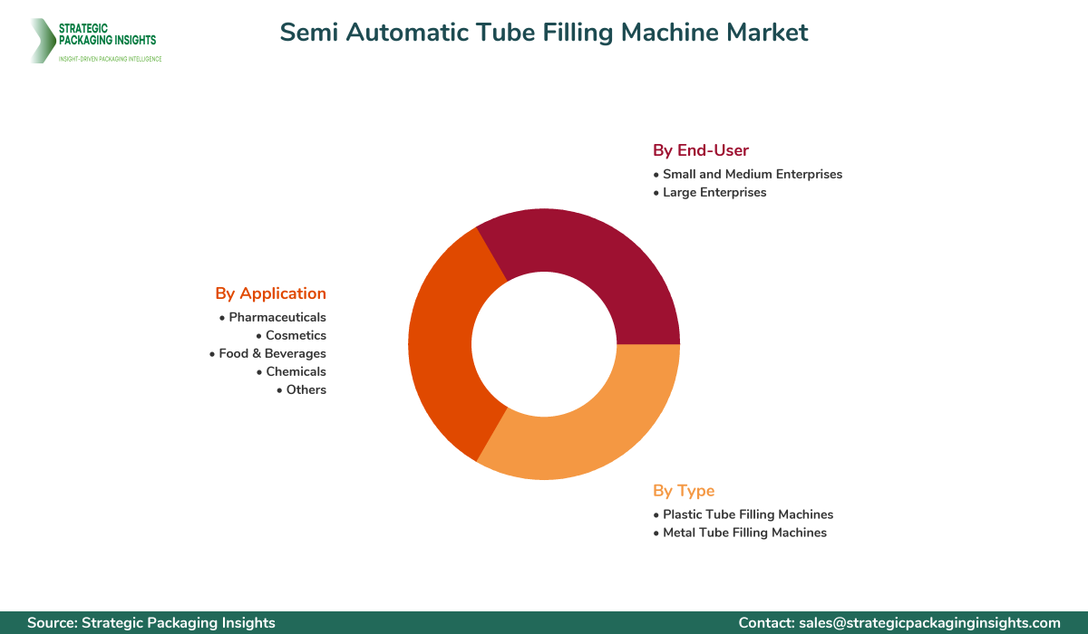 Semi Automatic Tube Filling Machine Market Segments and Growth Insights