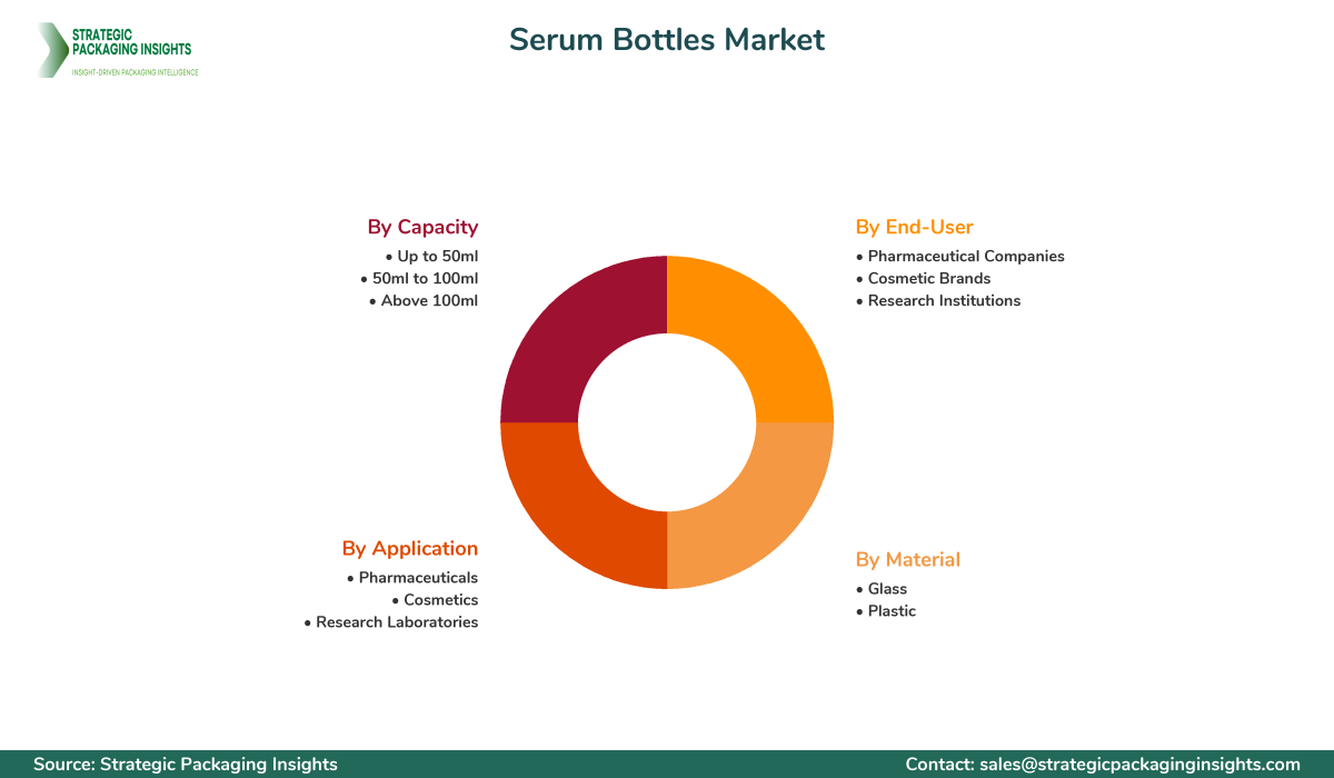 Serum Bottles Market Segments and Growth Insights