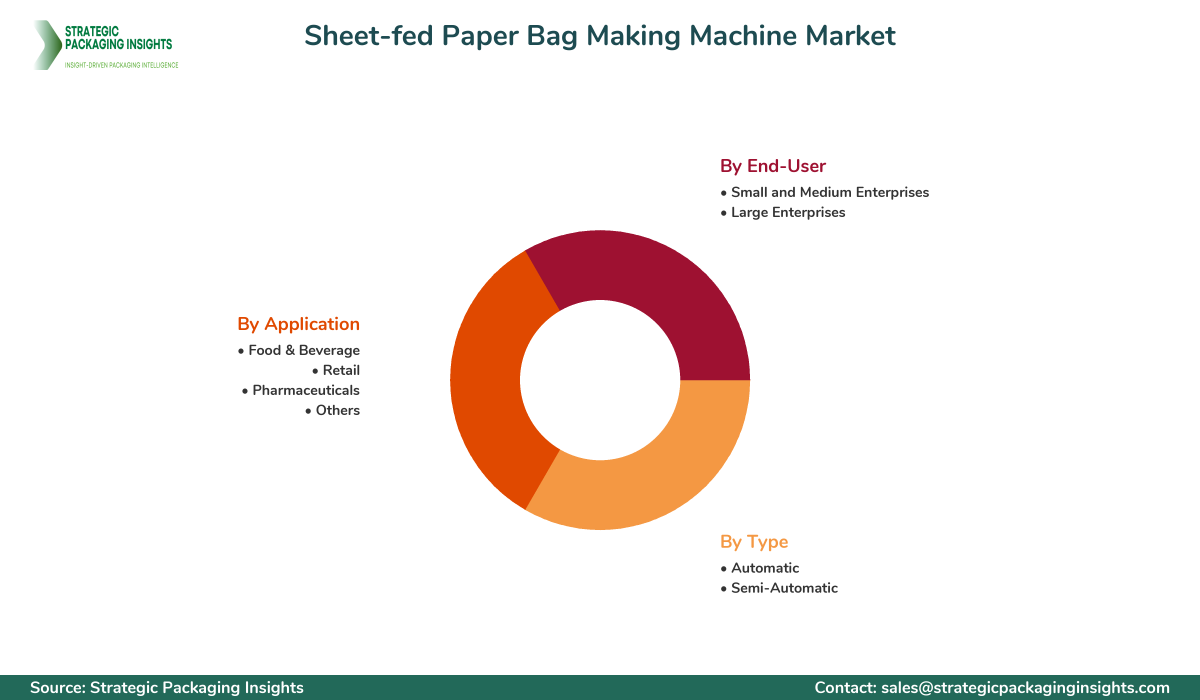Sheet-fed Paper Bag Making Machine Market Segments and Growth Insights