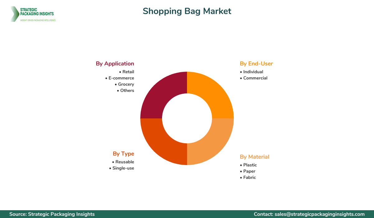 Shopping Bag Market Segments and Growth Insights