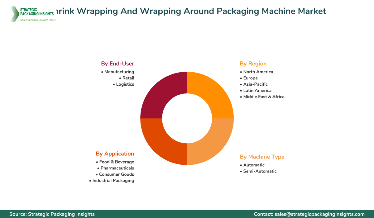 Shrink Wrapping And Wrapping Around Packaging Machine Market Segments and Growth Insights