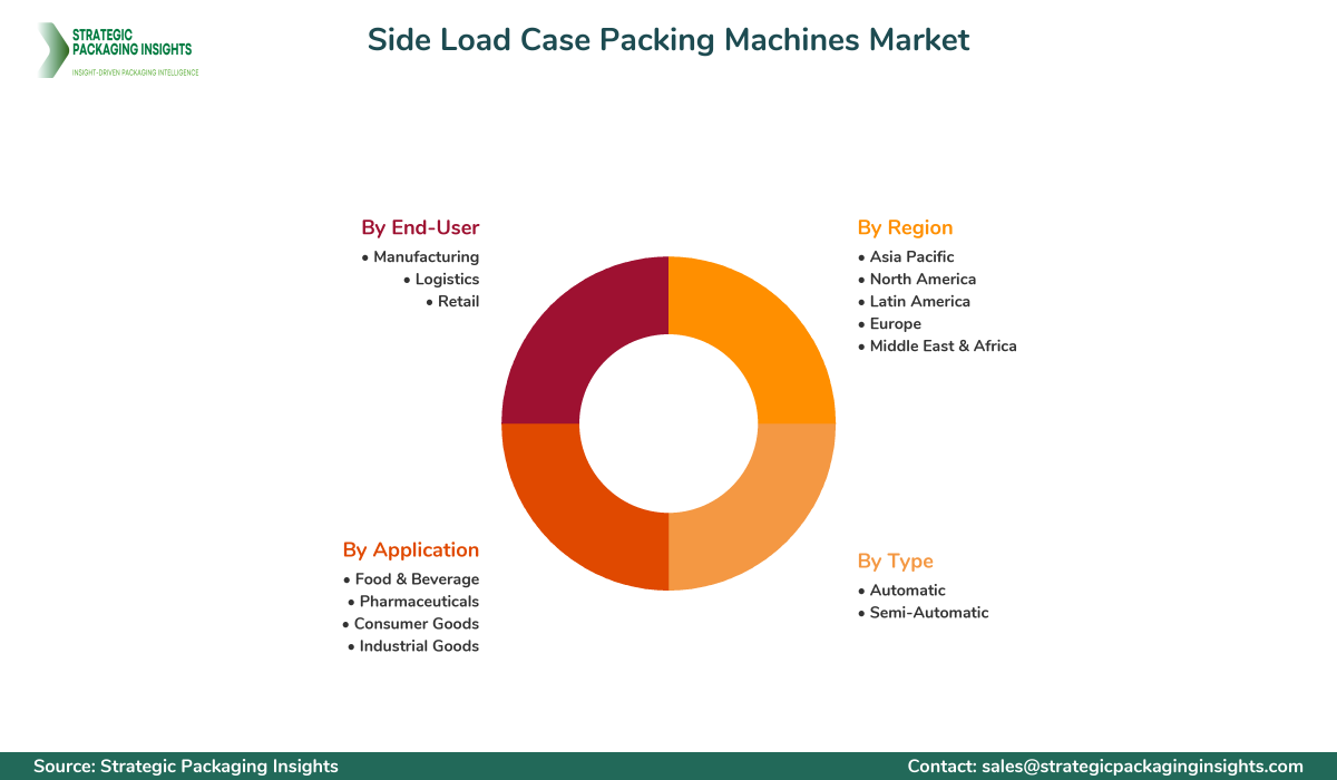 Side Load Case Packing Machines Market Segments and Growth Insights