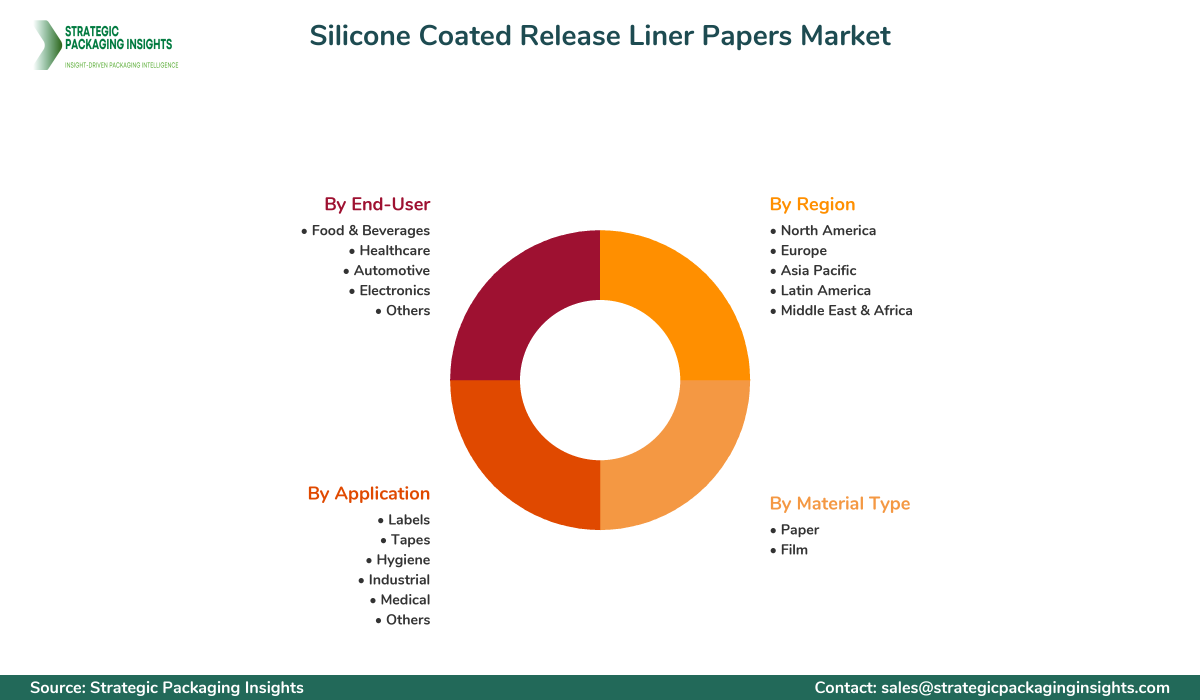 Silicone Coated Release Liner Papers Market Segments and Growth Insights
