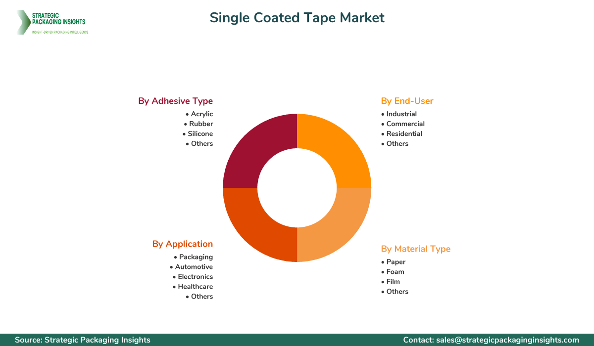Single Coated Tape Market Segments and Growth Insights
