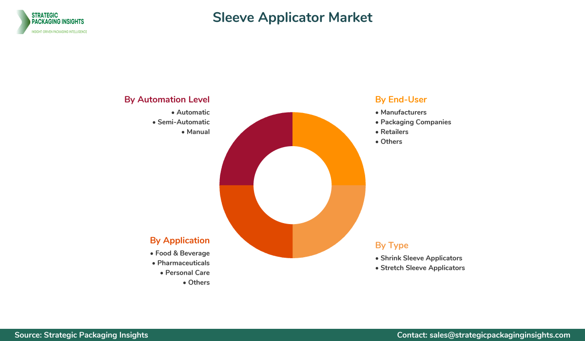 Sleeve Applicator Market Segments and Growth Insights