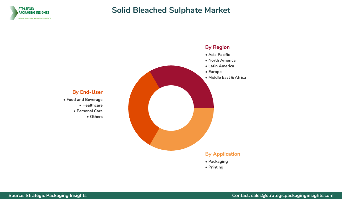 Solid Bleached Sulphate Market Segments and Growth Insights