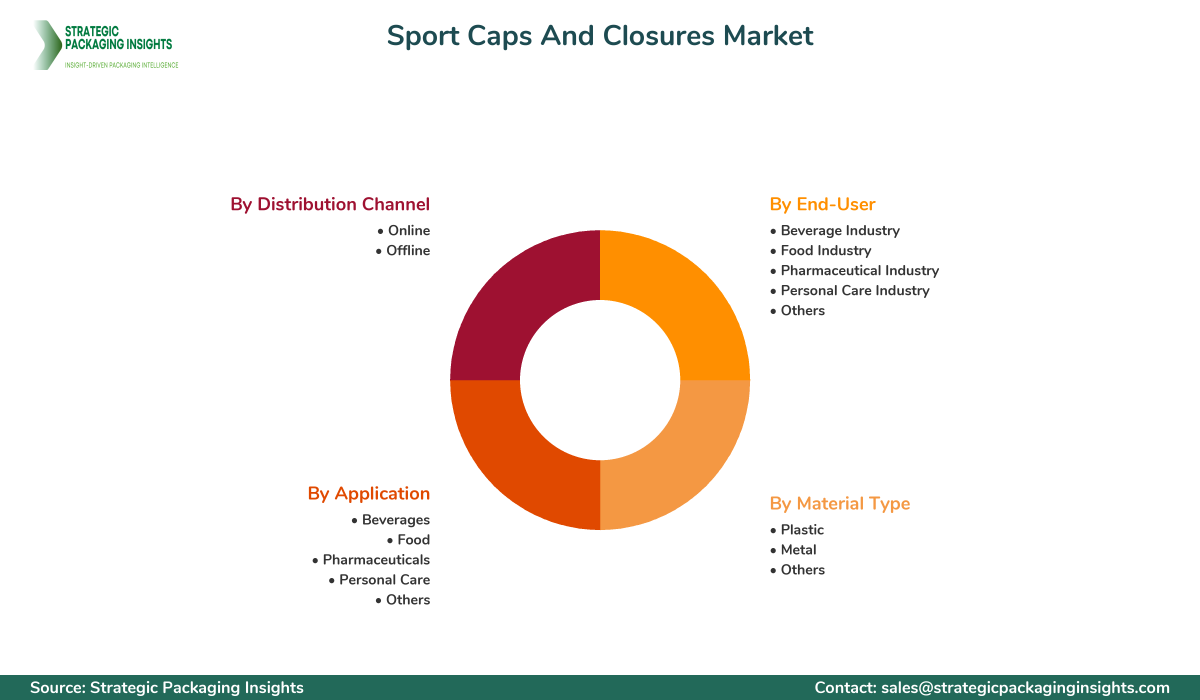 Sport Caps And Closures Market Segments and Growth Insights