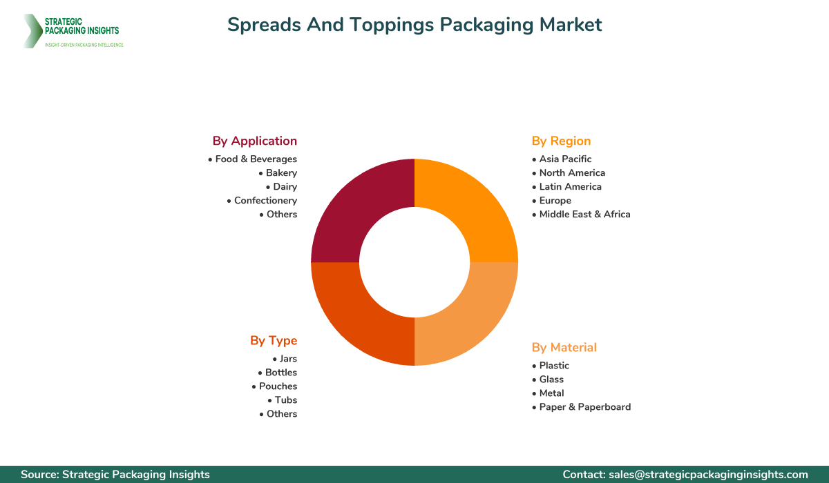 Spreads And Toppings Packaging Market Segments and Growth Insights