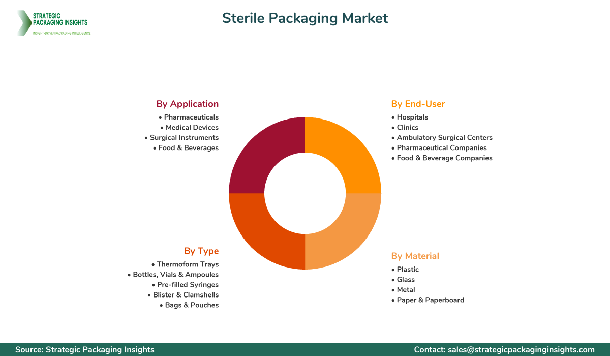 Sterile Packaging Market Segments and Growth Insights