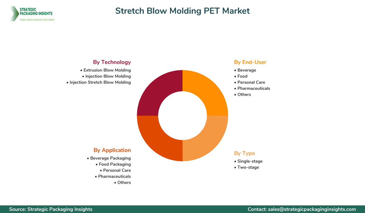 Stretch Blow Molding PET Market Segments and Growth Insights