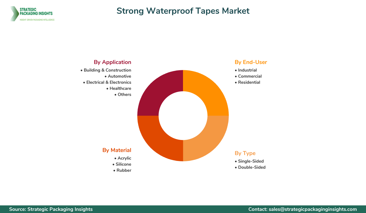 Strong Waterproof Tapes Market Segments and Growth Insights