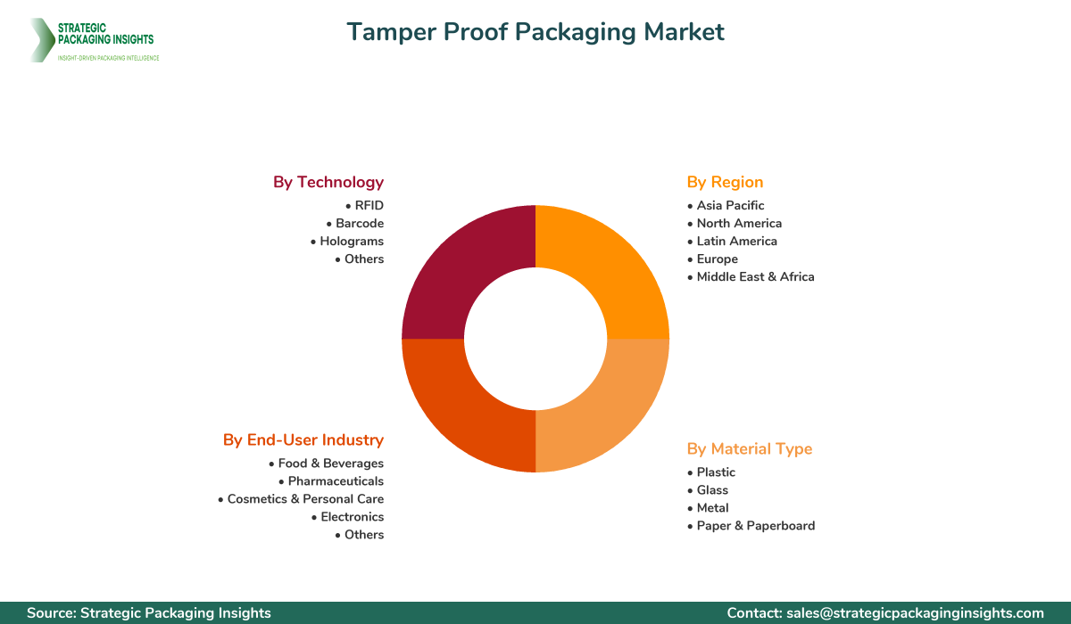 Tamper Proof Packaging Market Segments and Growth Insights