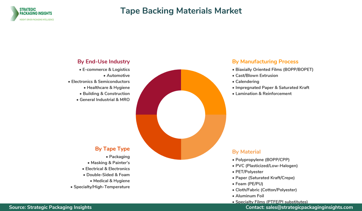 Tape Backing Materials Market Segments and Growth Insights