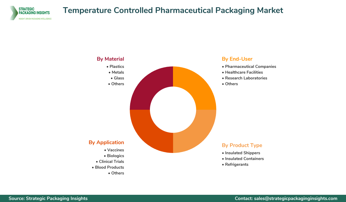 Temperature Controlled Pharmaceutical Packaging Market Segments and Growth Insights