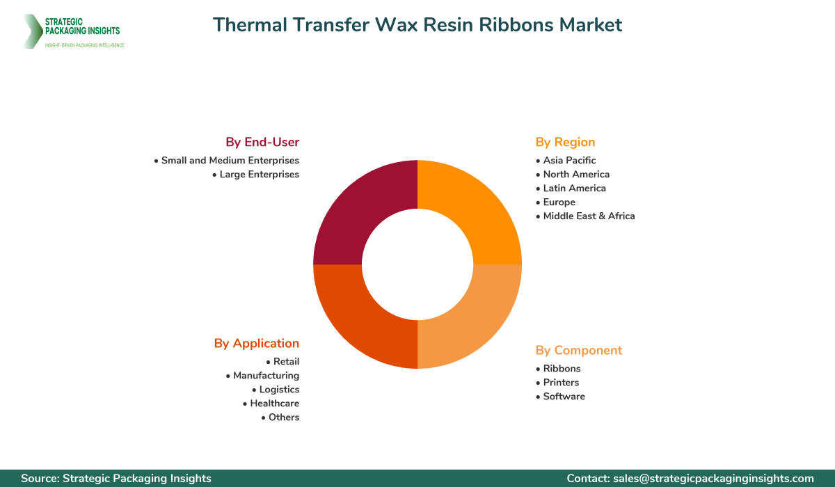 Thermal Transfer Wax Resin Ribbons Market Segments and Growth Insights