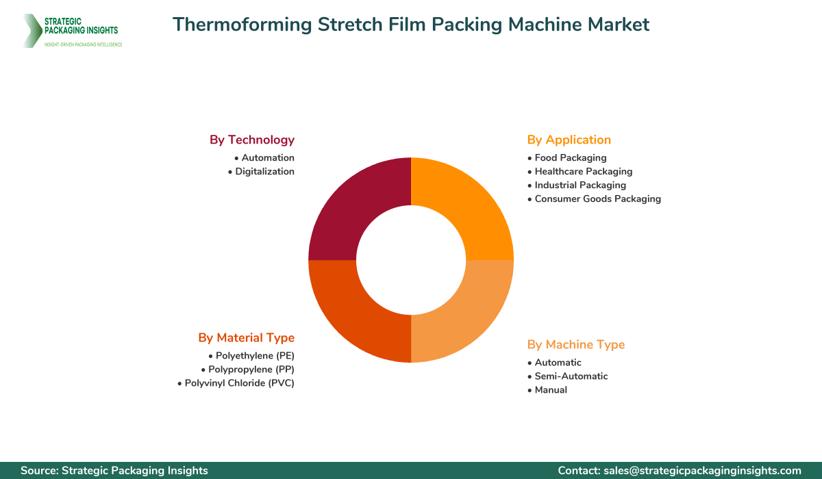 Thermoforming Stretch Film Packing Machine Market Segments and Growth Insights