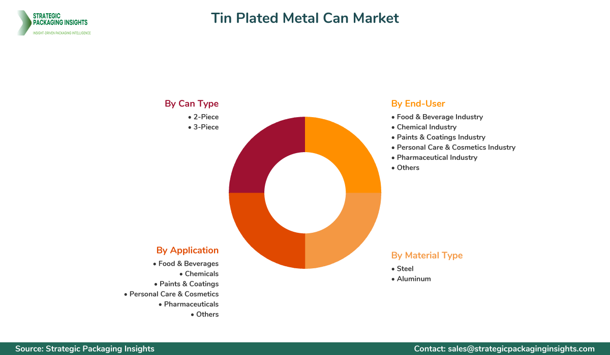 Tin Plated Metal Can Market Segments and Growth Insights