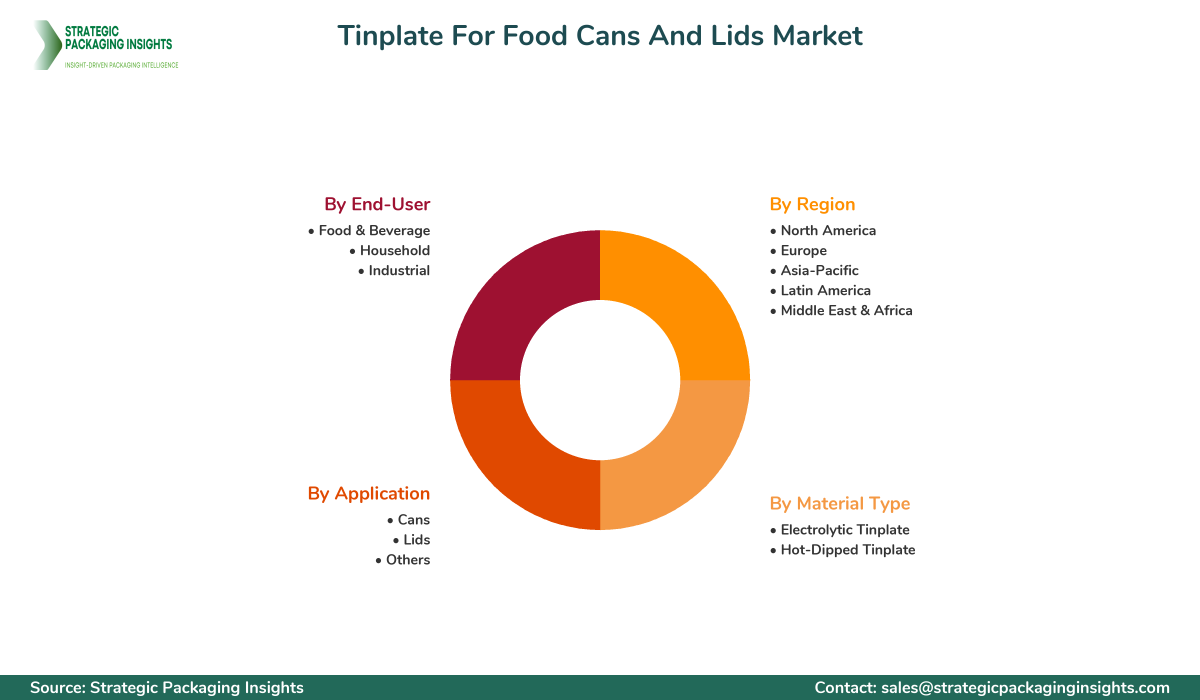 Tinplate For Food Cans And Lids Market Segments and Growth Insights