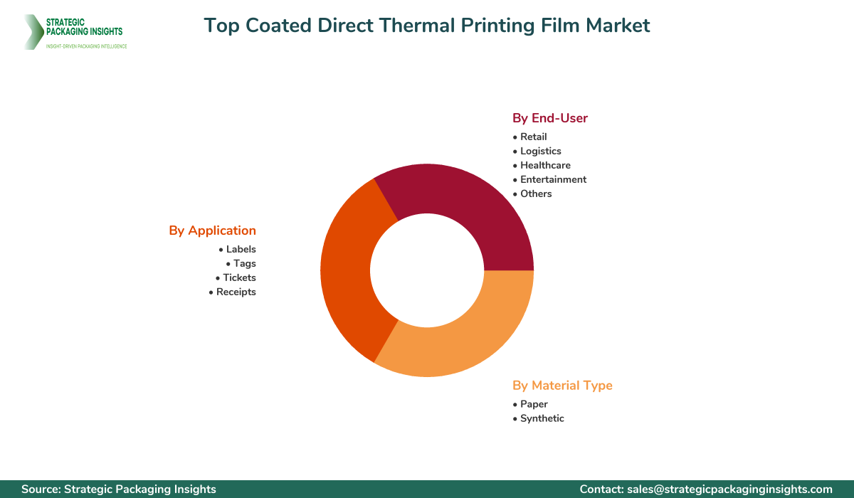 Top Coated Direct Thermal Printing Film Market Segments and Growth Insights