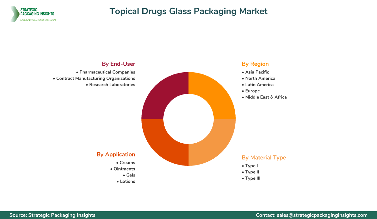 Topical Drugs Glass Packaging Market Segments and Growth Insights