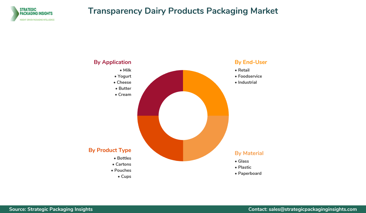 Transparency Dairy Products Packaging Market Segments and Growth Insights