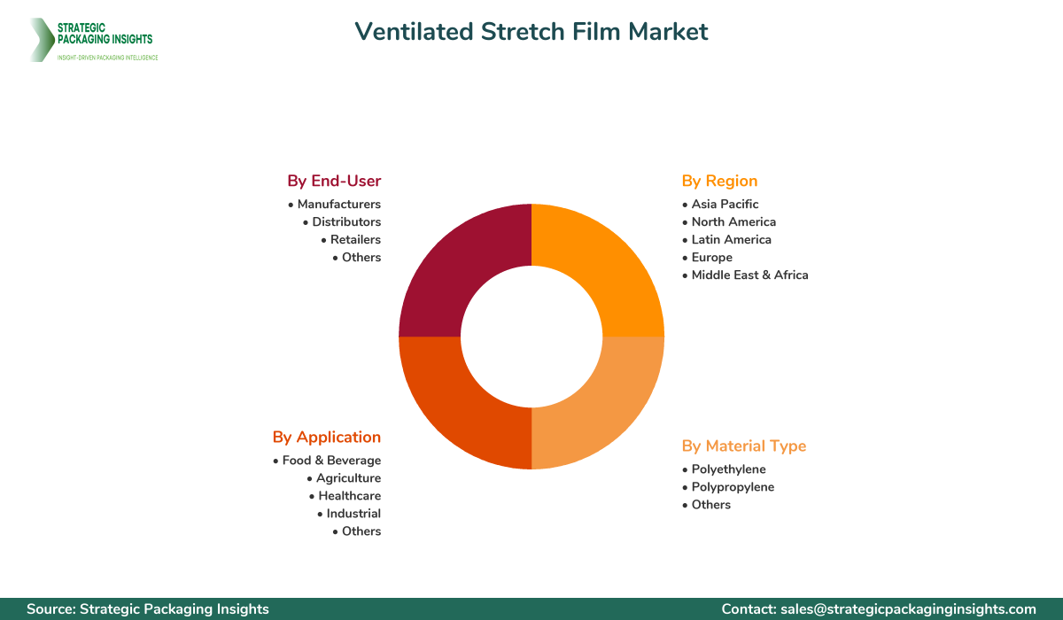 Ventilated Stretch Film Market Segments and Growth Insights