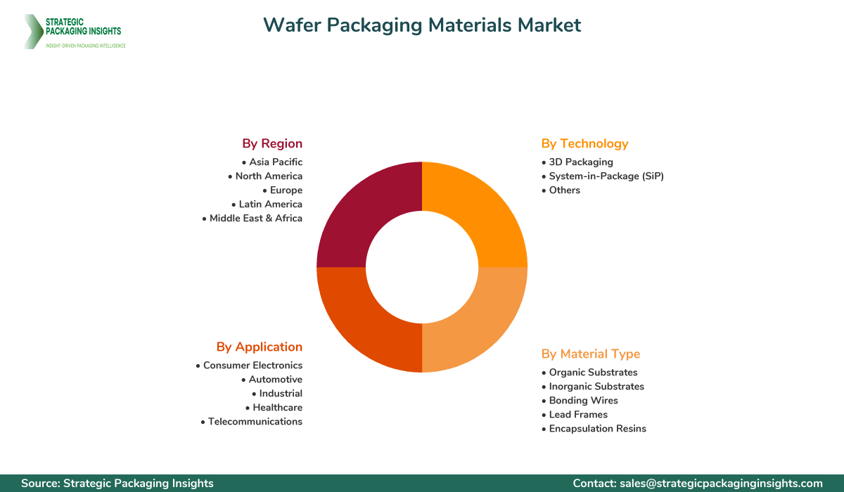 Wafer Packaging Materials Market Segments and Growth Insights