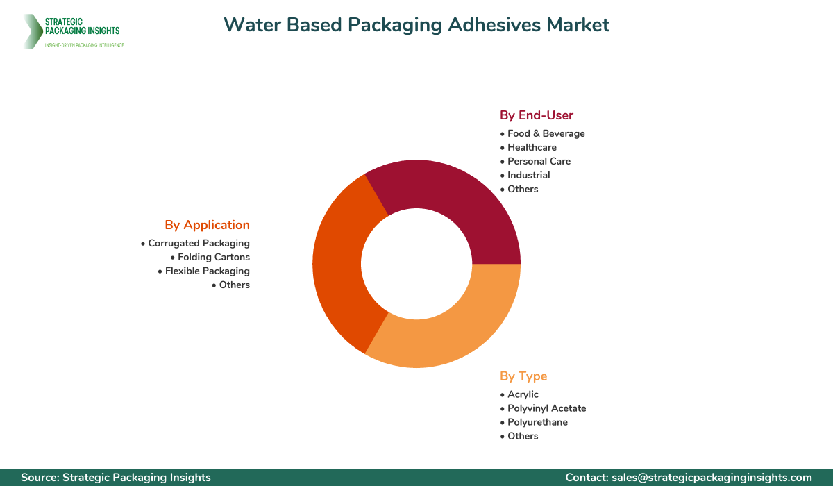 Water Based Packaging Adhesives Market Segments and Growth Insights