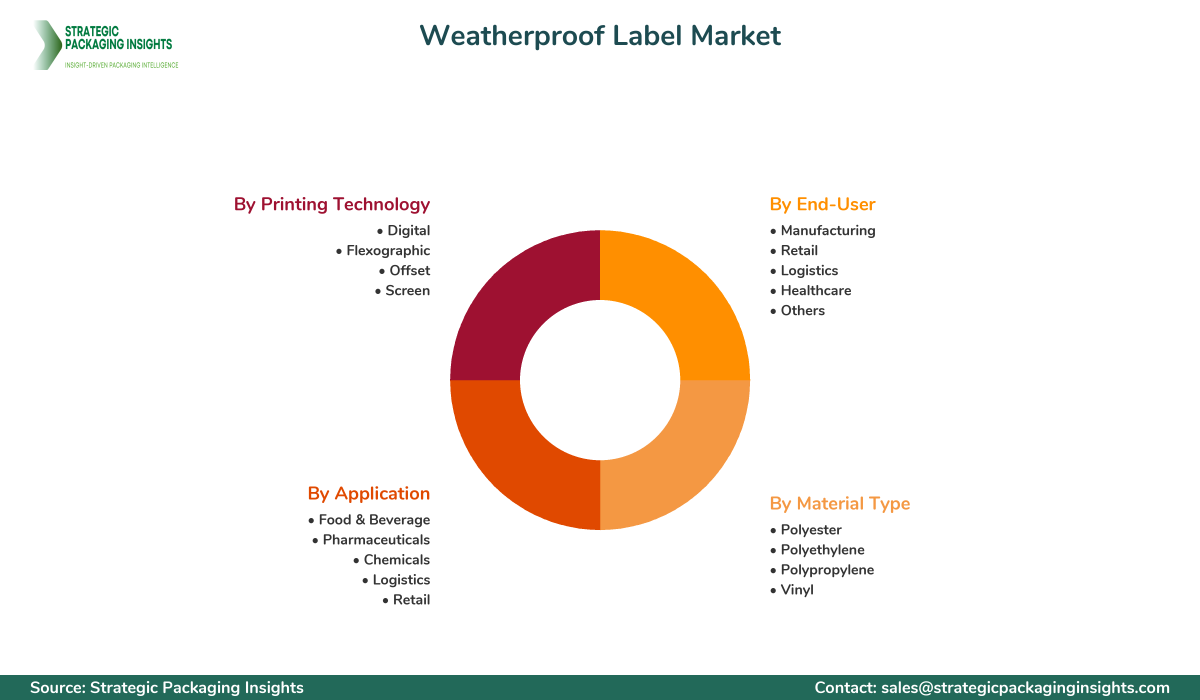 Weatherproof Label Market Segments and Growth Insights