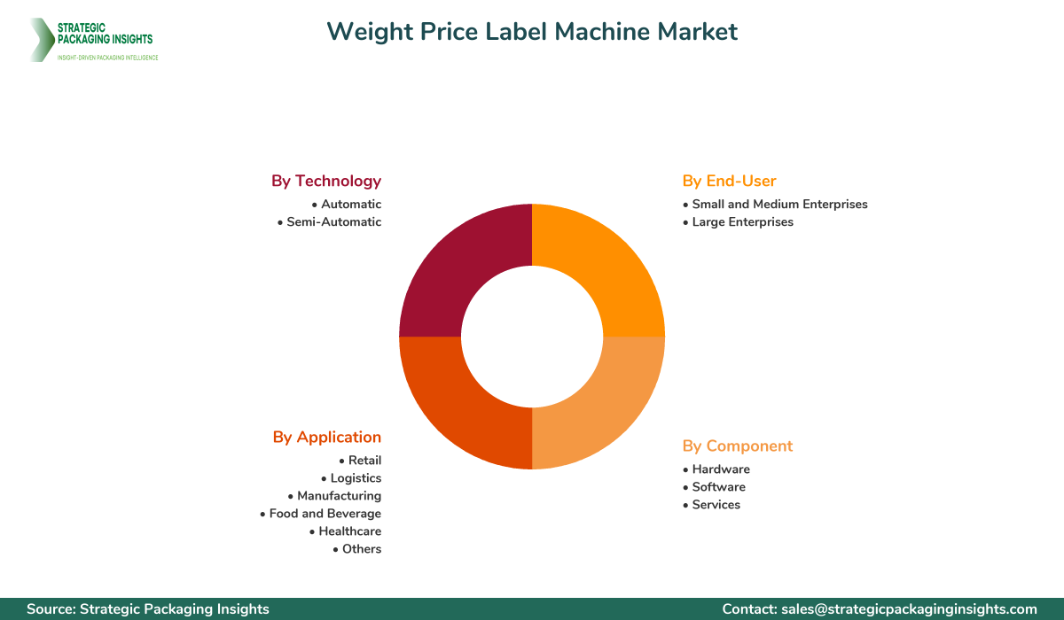 Weight Price Label Machine Market Segments and Growth Insights