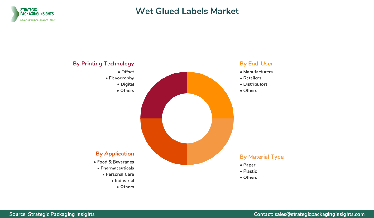 Wet Glued Labels Market Segments and Growth Insights