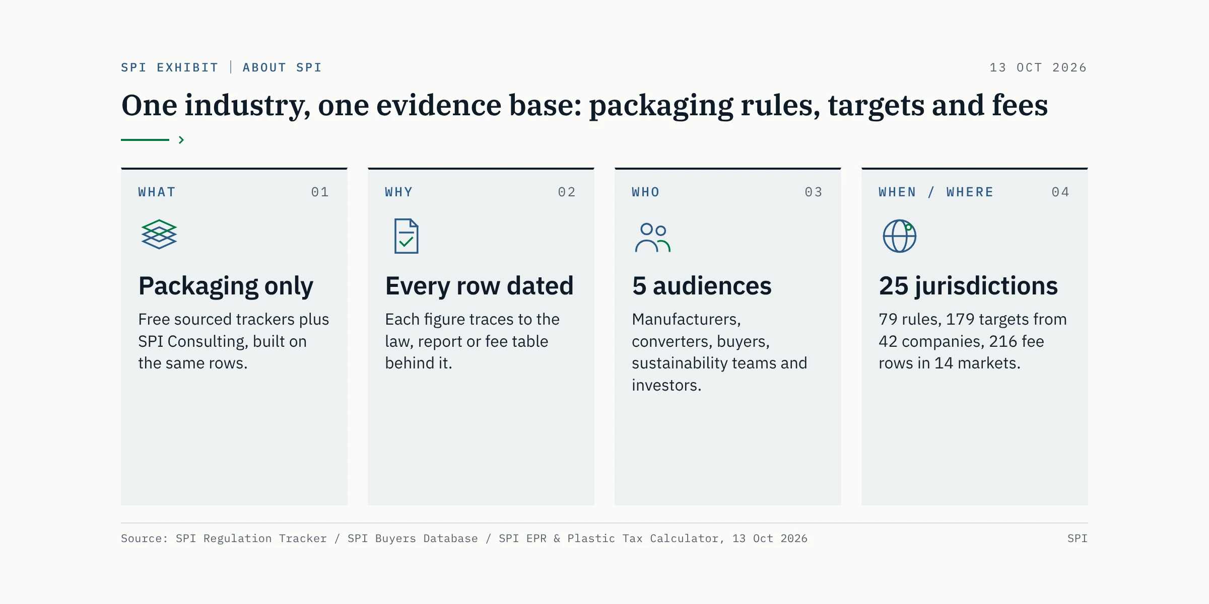 One industry, one evidence base: packaging rules, targets and fees. What: packaging only, free sourced trackers plus SPI Consulting. Why: every figure traces to its dated source. Who: manufacturers, converters, buyers, sustainability teams and investors. When/where: 79 rules in 25 jurisdictions, 179 targets from 42 companies, 216 fee rows in 14 markets.
