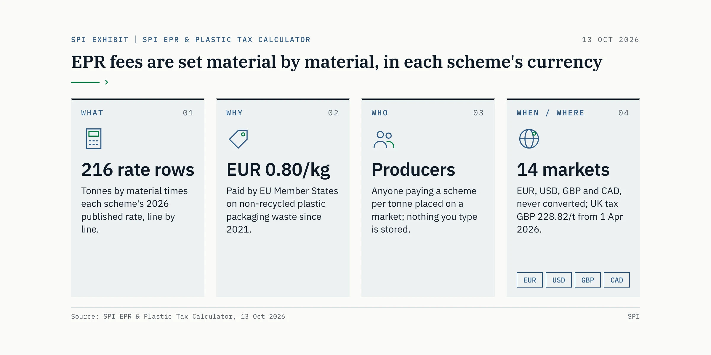 EPR fees are set material by material, in each scheme's currency. What: 216 rate rows, tonnes by material times each scheme's 2026 rate. Why: EU Member States pay EUR 0.80/kg on non-recycled plastic waste. Who: producers paying schemes per tonne. When/where: 14 markets in EUR, USD, GBP and CAD, never converted; UK tax GBP 228.82/t from 1 Apr 2026.